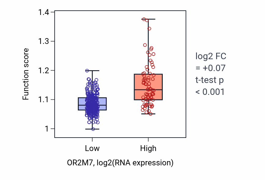 Box plot of Negative regulation of secretion in OR2M7-low vs OR2M7-high samples in STAD.