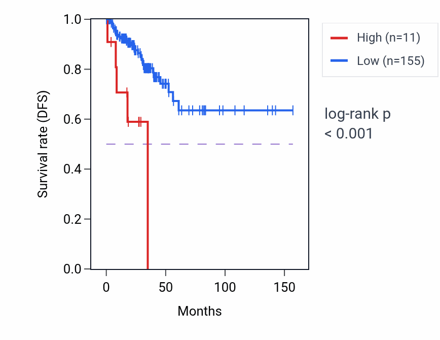 Kaplan&ndash;Meier survival curve for OR2Q1P RNA expression in THCA: high vs low expression groups.