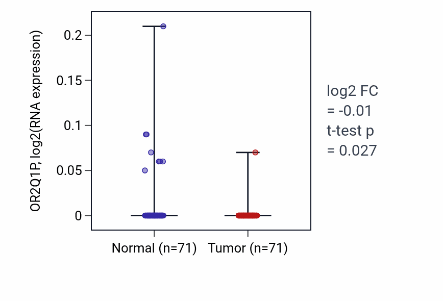 Tumor-vs-normal expression box plot for OR2Q1P in KIRC.