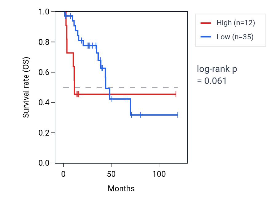 Kaplan&ndash;Meier survival curve for OR2R1P RNA expression in LUSC: high vs low expression groups.