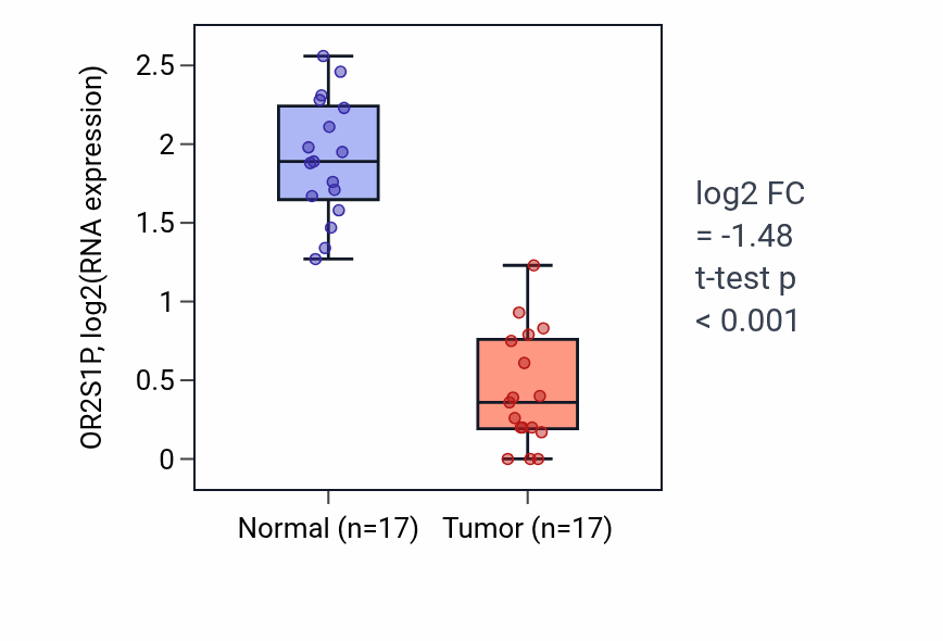 Tumor-vs-normal expression box plot for OR2S1P in COAD.