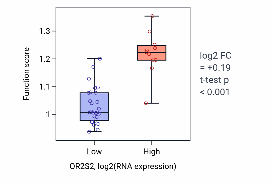Box plot of Regulation of cell-matrix adhesion in OR2S2-low vs OR2S2-high samples in BONE.