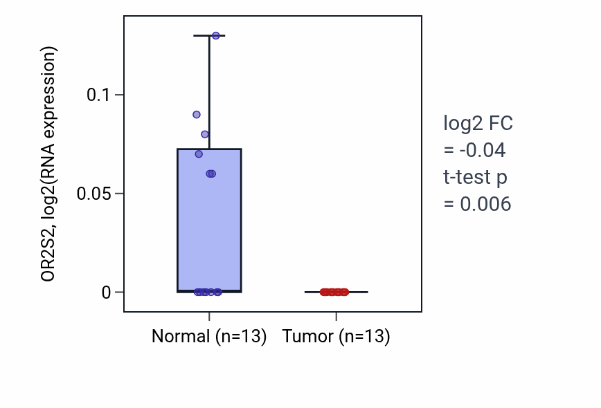 Tumor-vs-normal expression box plot for OR2S2 in COAD.