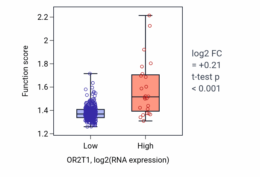 Box plot of Nucleoside triphosphate biosynthetic process in OR2T1-low vs OR2T1-high samples in STAD.
