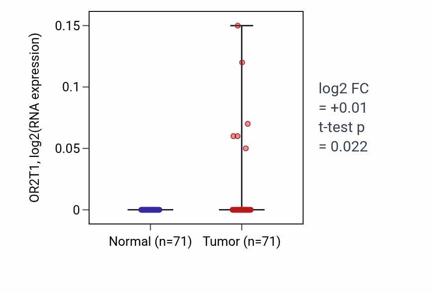 Tumor-vs-normal expression box plot for OR2T1 in KIRC.
