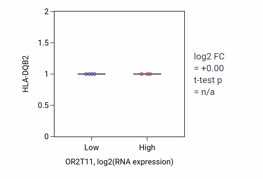 Box plot of HLA-DQB2 in OR2T11-low vs OR2T11-high samples in BLOOD_Leukemia.