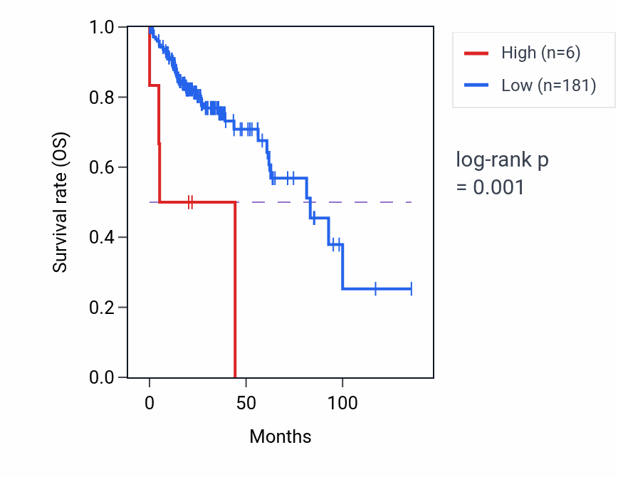 Kaplan&ndash;Meier survival curve for OR2T11 RNA expression in COAD: high vs low expression groups.