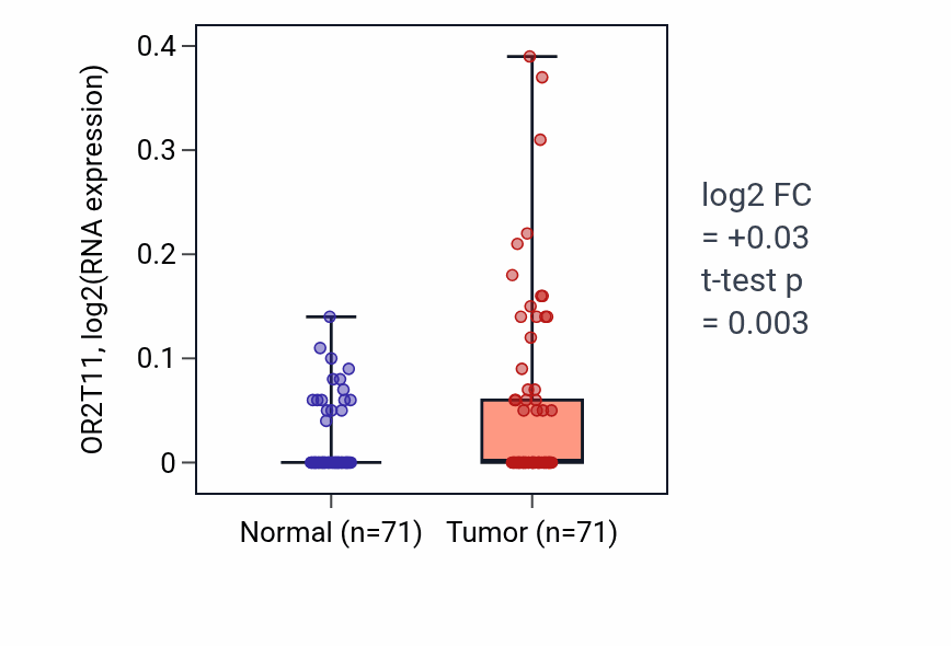 Tumor-vs-normal expression box plot for OR2T11 in KIRC.