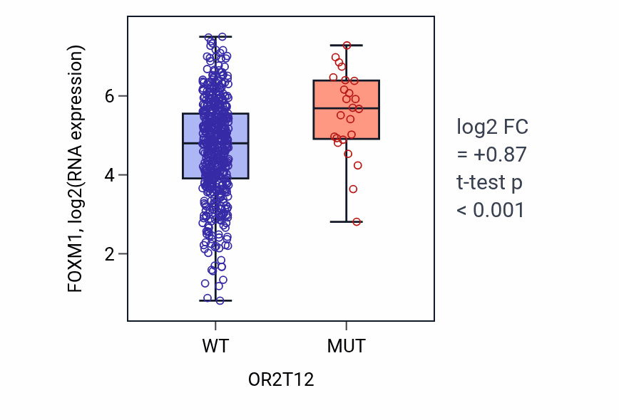Box plot of FOXM1 in OR2T12-low vs OR2T12-high samples in UCEC.