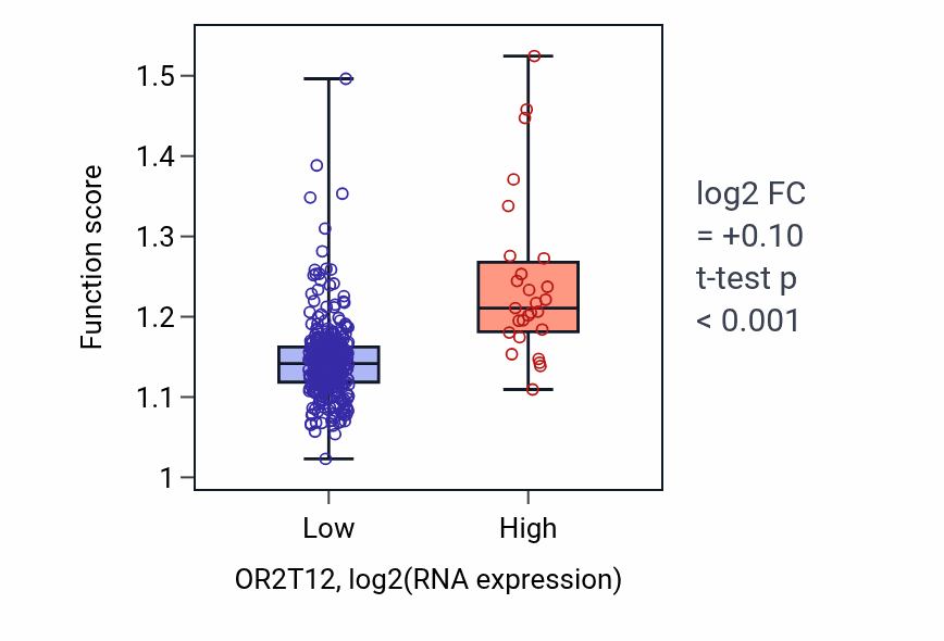 Box plot of Regulation of microtubule-based process in OR2T12-low vs OR2T12-high samples in STAD.