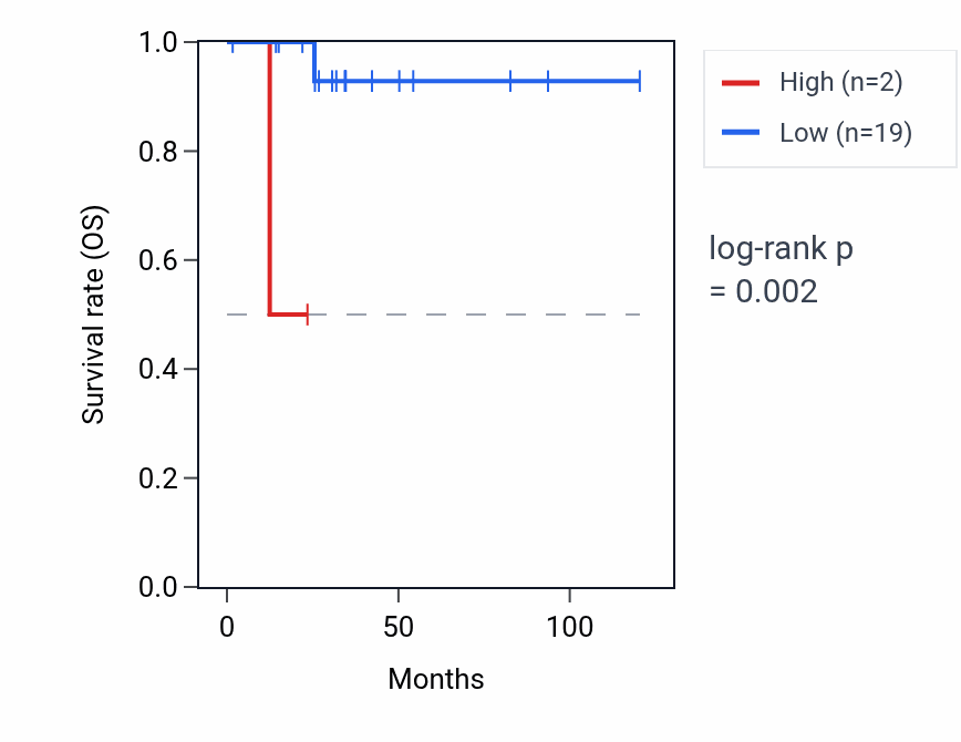 Kaplan&ndash;Meier survival curve for OR2T2 RNA expression in THYM: high vs low expression groups.
