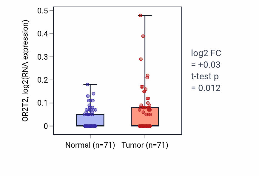 Tumor-vs-normal expression box plot for OR2T2 in KIRC.