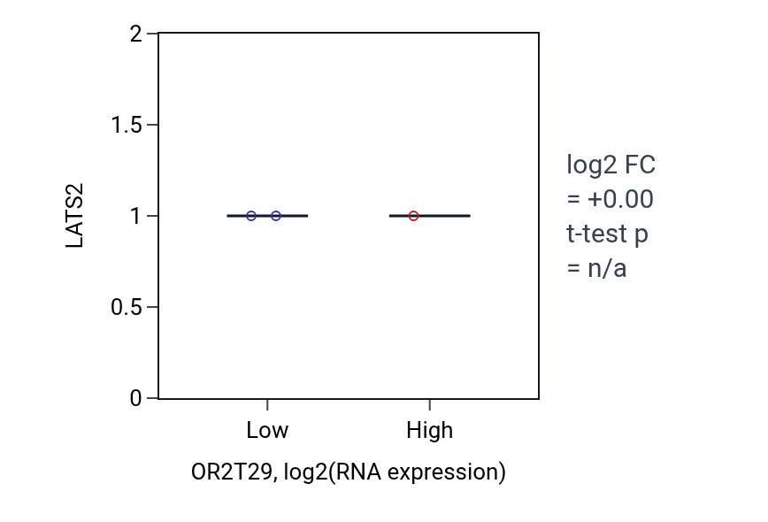 Box plot of LATS2 in OR2T29-low vs OR2T29-high samples in SOFT_TISSUE.