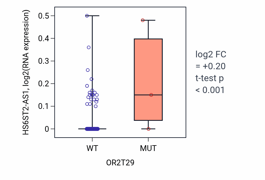 Box plot of HS6ST2-AS1 in OR2T29-low vs OR2T29-high samples in SKCM.