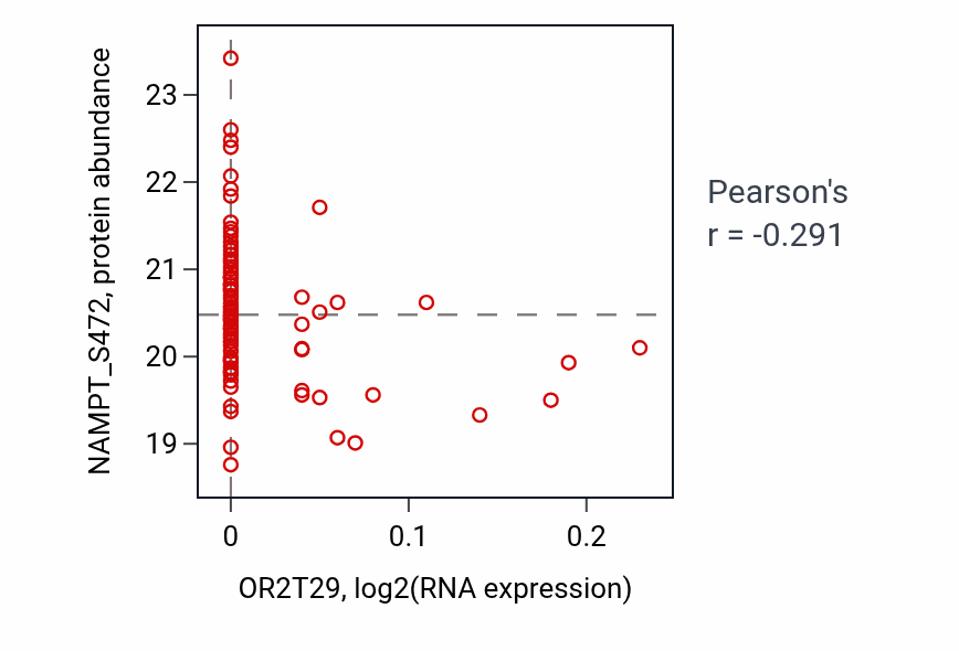 Per-sample scatter of OR2T29 vs NAMPT_S472 in PDAC (Pearson r = -0.29).