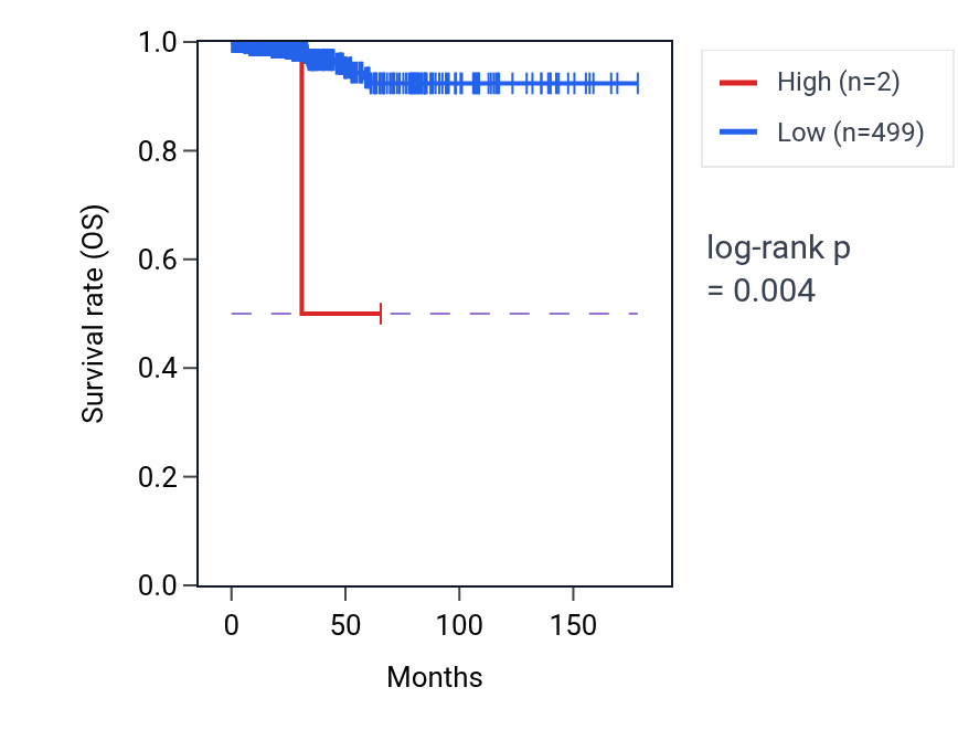 Kaplan&ndash;Meier survival curve for OR2T29 RNA expression in THCA: high vs low expression groups.