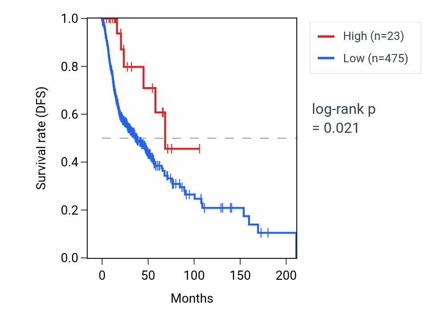 Kaplan&ndash;Meier survival curve for OR2T3 RNA expression in HNSC: high vs low expression groups.