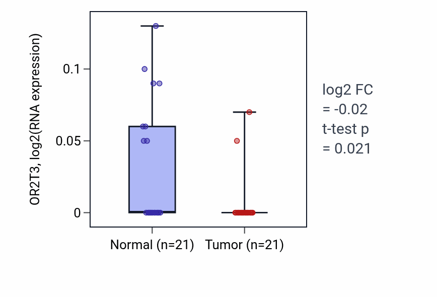Tumor-vs-normal expression box plot for OR2T3 in KIRP.