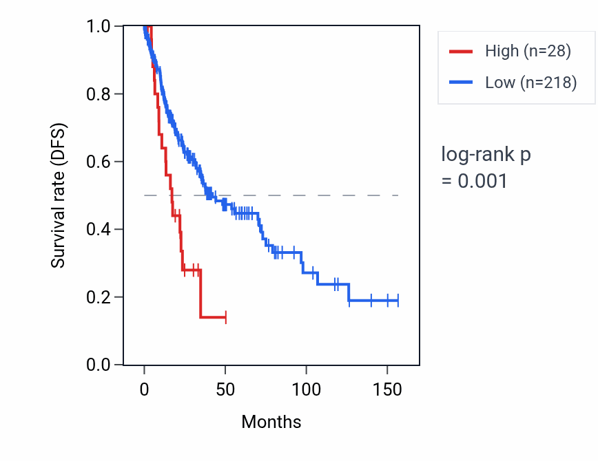 Kaplan&ndash;Meier survival curve for OR2T32P RNA expression in LUSC: high vs low expression groups.
