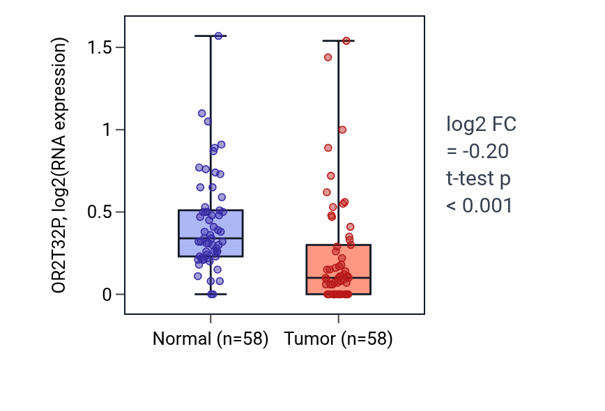 Tumor-vs-normal expression box plot for OR2T32P in THCA.