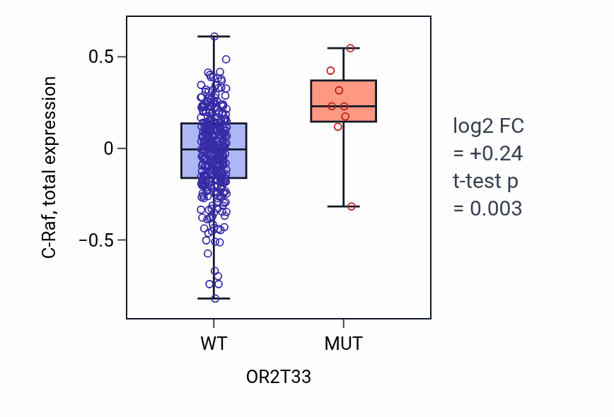 Box plot of C-Raf in OR2T33-low vs OR2T33-high samples in COAD.