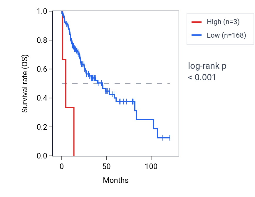 Kaplan&ndash;Meier survival curve for OR2T33 RNA expression in LIHC: high vs low expression groups.