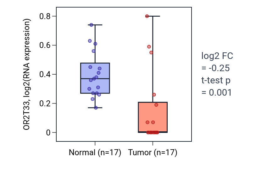 Tumor-vs-normal expression box plot for OR2T33 in THCA.