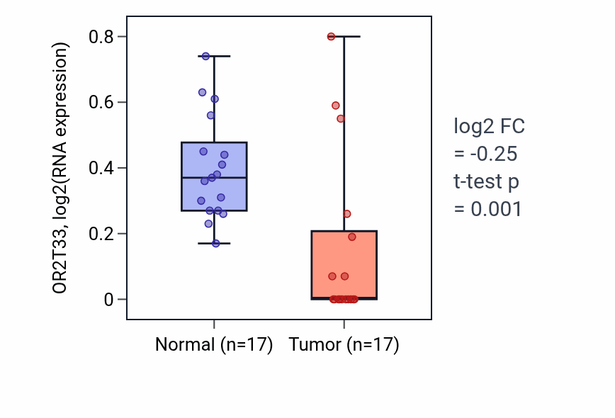 Tumor-vs-normal expression box plot for OR2T33 RNA in THCA.