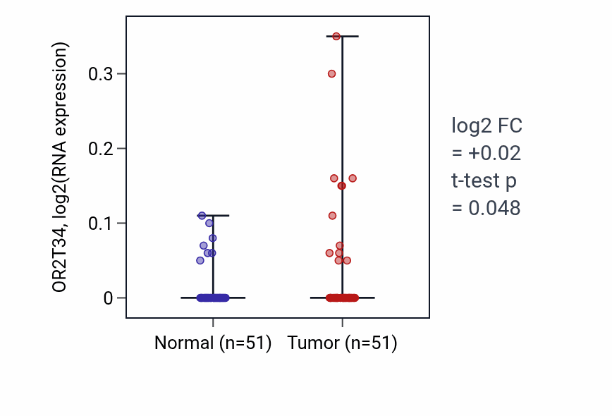 Tumor-vs-normal expression box plot for OR2T34 in KIRC.