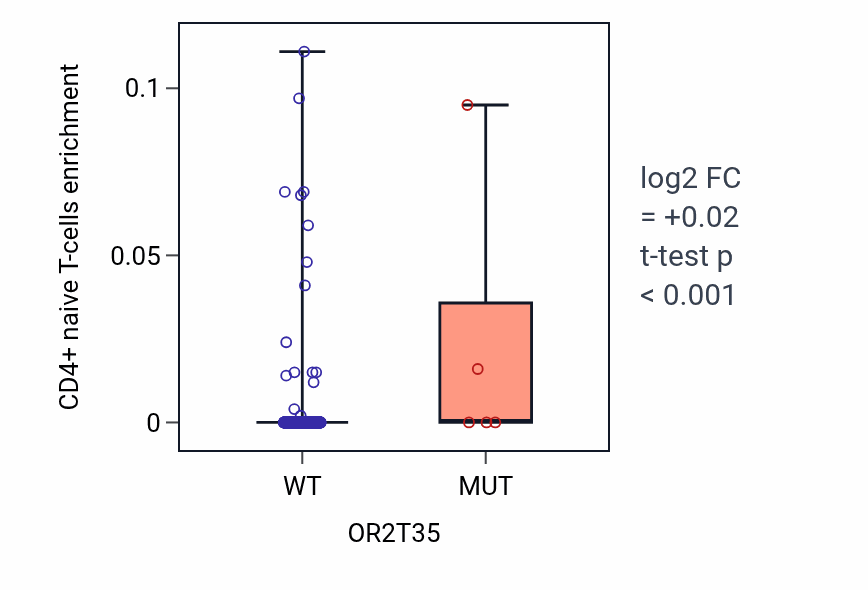 Box plot of CD4+ naive T-cells in OR2T35-low vs OR2T35-high samples in UCEC.