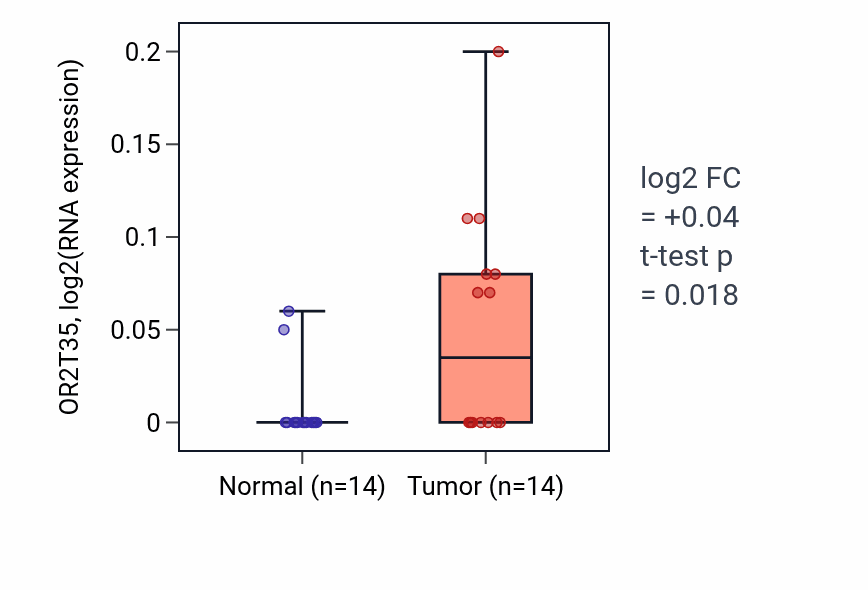 Tumor-vs-normal expression box plot for OR2T35 in KIRC.