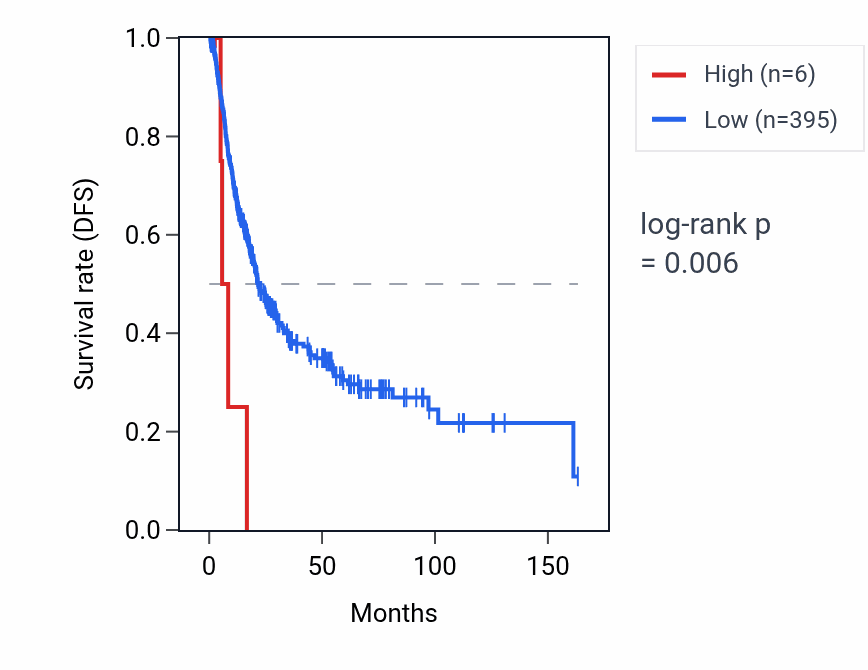 Kaplan&ndash;Meier survival curve for OR2T4 RNA expression in BLCA: high vs low expression groups.