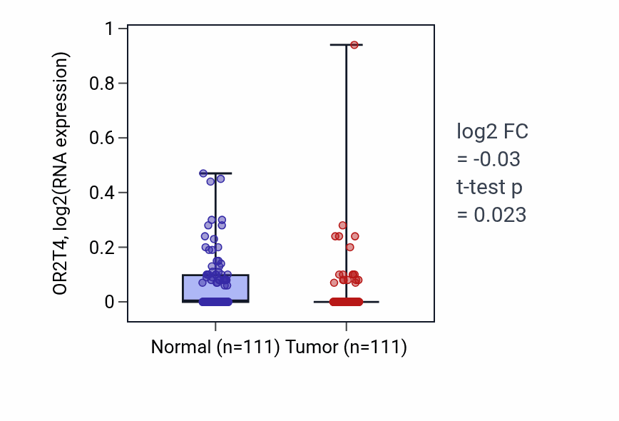 Tumor-vs-normal expression box plot for OR2T4 in BRCA.