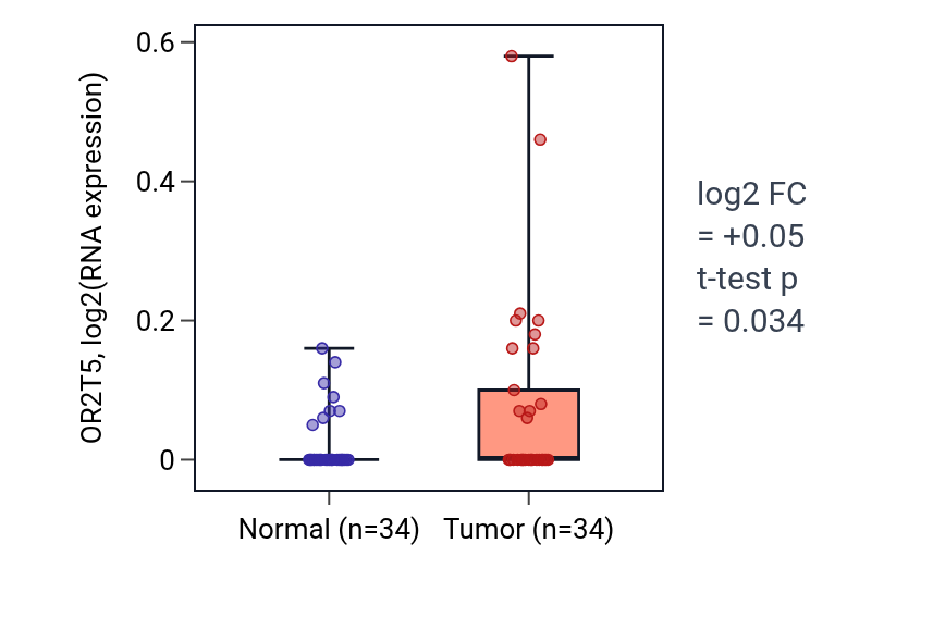 Tumor-vs-normal expression box plot for OR2T5 in KIRC.