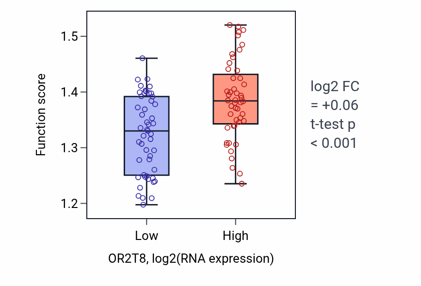 Box plot of Positive regulation of protein localization to mitochondrion in OR2T8-low vs OR2T8-high samples in BLOOD_Leukemia.