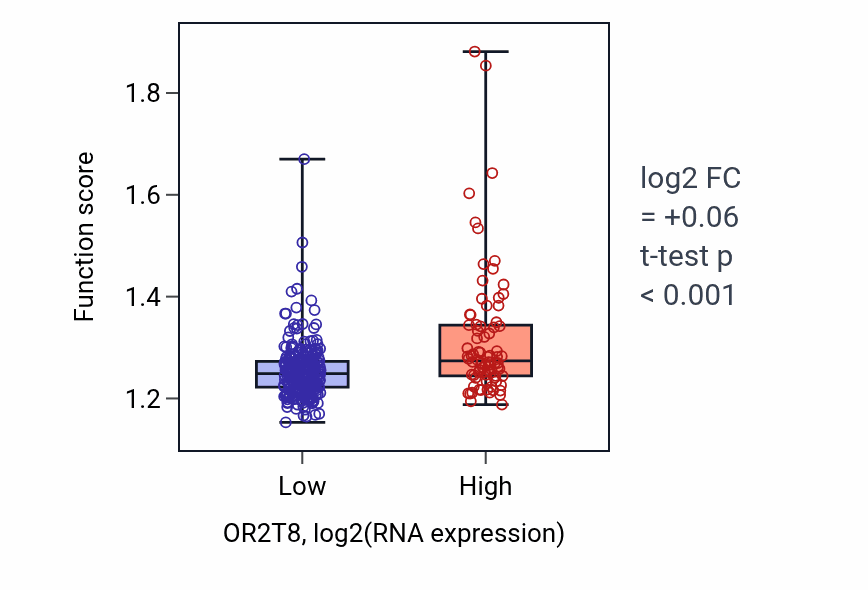 Box plot of Establishment of protein localization to membrane in OR2T8-low vs OR2T8-high samples in STAD.