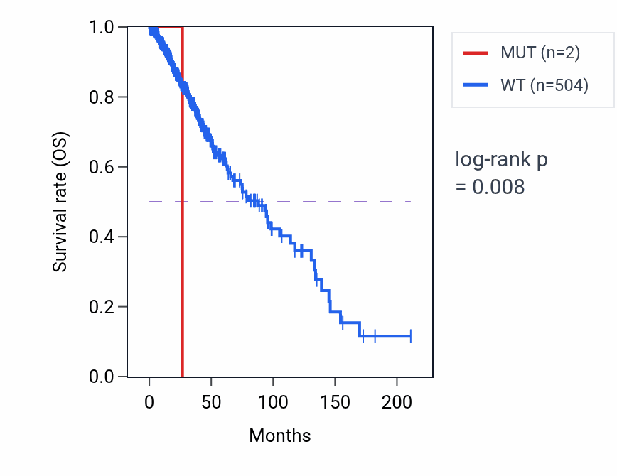 Kaplan&ndash;Meier survival curve for OR2T8 mutant vs wild-type samples in LGG.