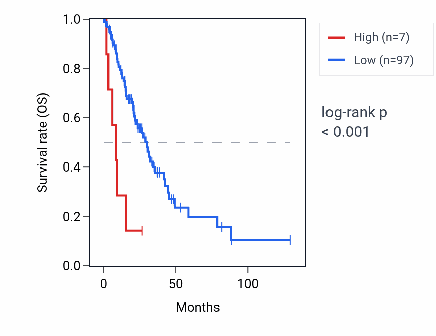 Kaplan&ndash;Meier survival curve for OR2V1 RNA expression in LUAD: high vs low expression groups.