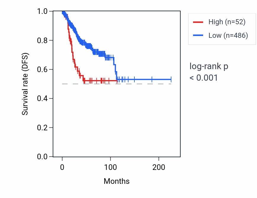 Kaplan&ndash;Meier survival curve for OR2V2 RNA expression in UCEC: high vs low expression groups.