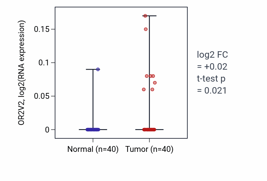 Tumor-vs-normal expression box plot for OR2V2 in HNSC.