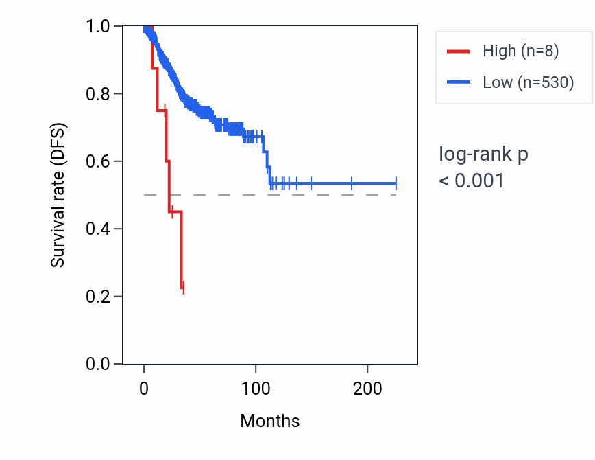 Kaplan&ndash;Meier survival curve for OR2W1 RNA expression in UCEC: high vs low expression groups.