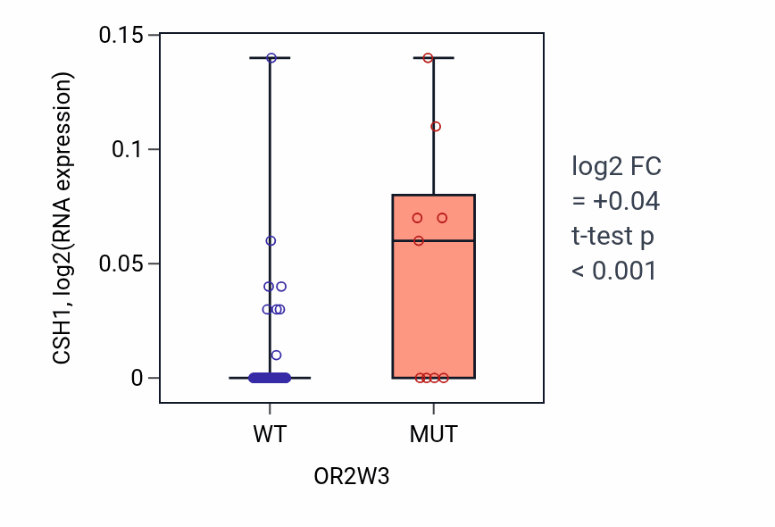 Box plot of CSH1 in OR2W3-low vs OR2W3-high samples in LUNG_NSCLC_LUAD.