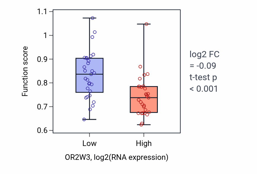 Box plot of Cardiac muscle cell action potential in OR2W3-low vs OR2W3-high samples in OVARY.