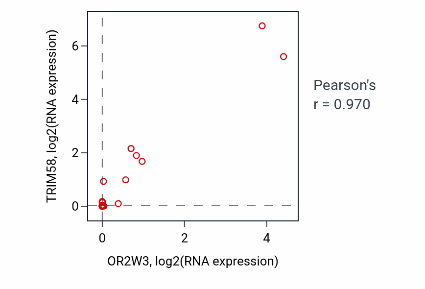 Per-sample scatter of OR2W3 vs TRIM58 in LIVER (Pearson r = 0.97).