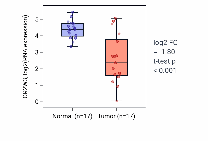 Tumor-vs-normal expression box plot for OR2W3 RNA in THCA.
