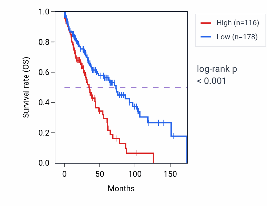 Kaplan&ndash;Meier survival curve for OR2W3 RNA-high vs -low samples in LUSC.
