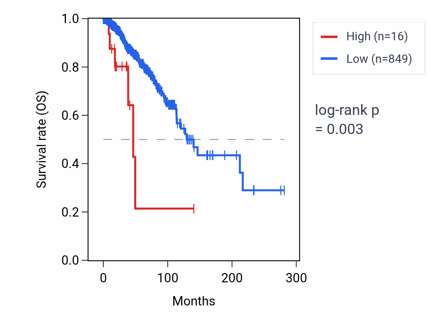 Kaplan&ndash;Meier survival curve for OR2W4P RNA expression in BRCA: high vs low expression groups.