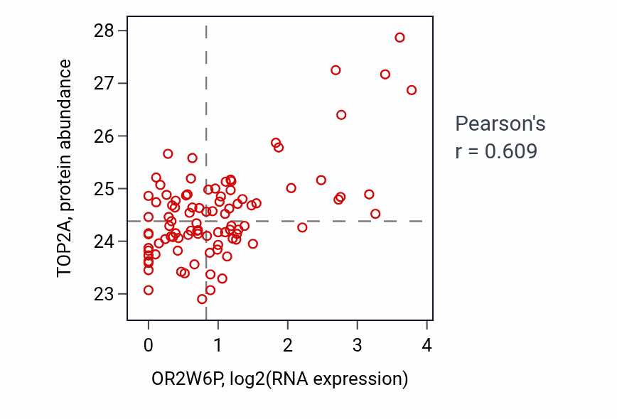 Per-sample scatter of OR2W6P vs TOP2A in UCEC (Pearson r = 0.61).