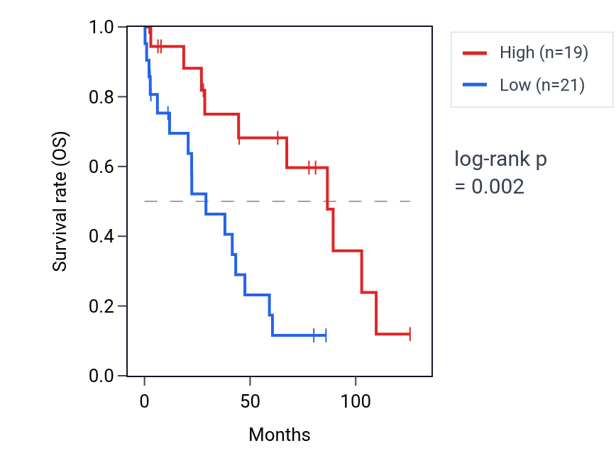 Kaplan&ndash;Meier survival curve for OR2W6P RNA expression in OV: high vs low expression groups.