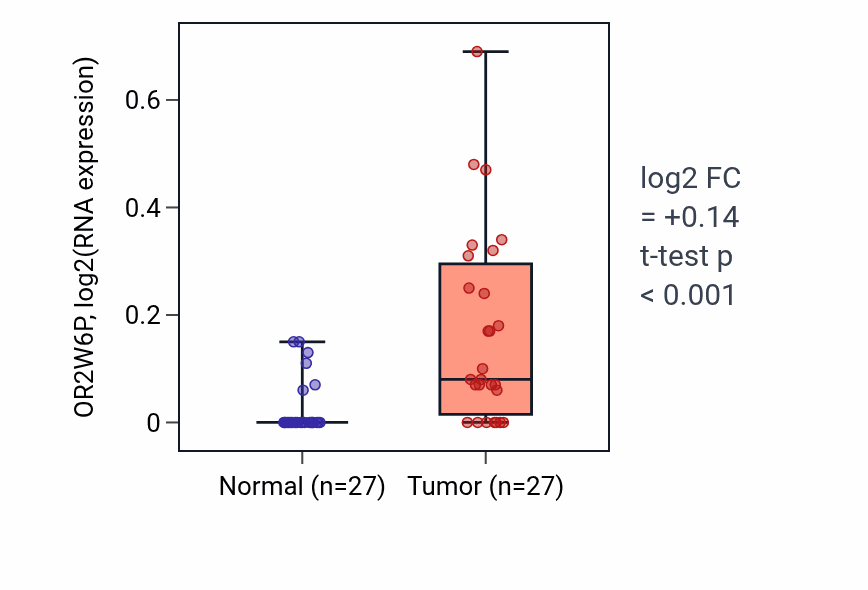 Tumor-vs-normal expression box plot for OR2W6P RNA in HNSC.